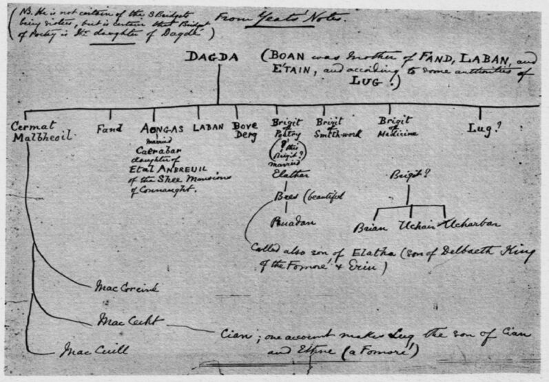 Diagram of Celtic Divinities by Mathers.png