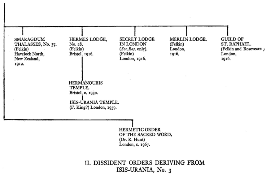 II. DISSIDENT ORDERS DERIVING FROM ISIS-URANIA.png