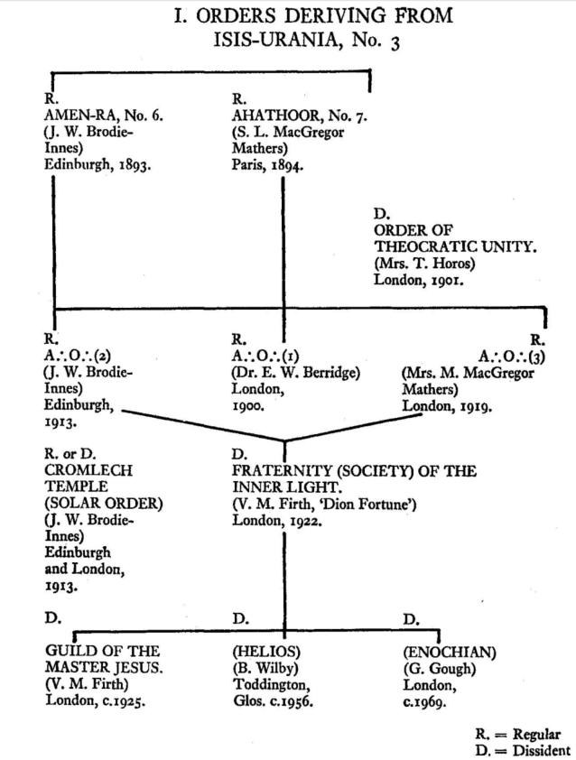ORDERS DERIVING FROM ISIS-URANIA.png